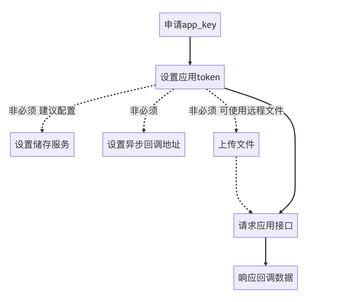 正式环境对接流程